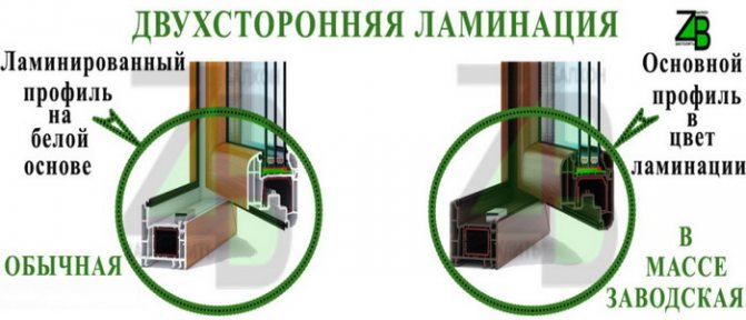 Types de fenêtres stratifiées