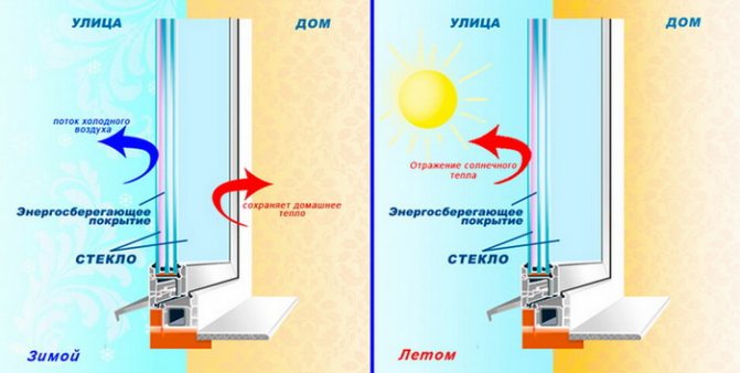 Types de verres à faible émission