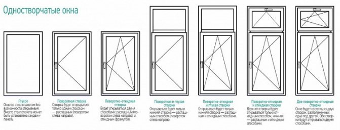 types de fenêtres à un vantail