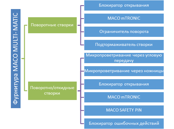 Types de fenêtres et options utiles IACO 1