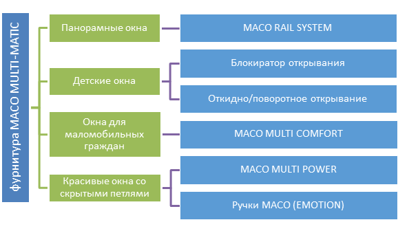 Types de fenêtres et options utiles IACO 3