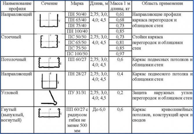 types de profilés pour cloisons sèches