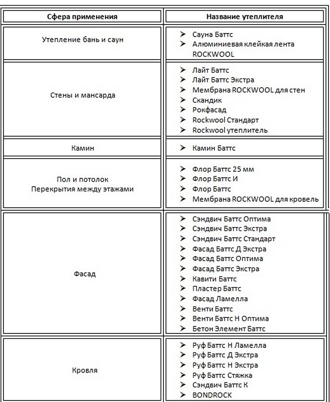 Types d'isolation et son application