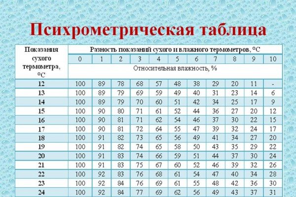 Humidité de l'air dans l'appartement: comment la mesurer et comment la changer. Comment mesurer l'humidité de l'air dans un appartement: méthodes et appareils Comment savoir quel type d'air se trouve dans un appartement