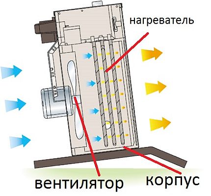 Dispositif interne du radiateur soufflant