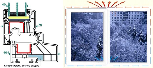 Ventilation intraprofil