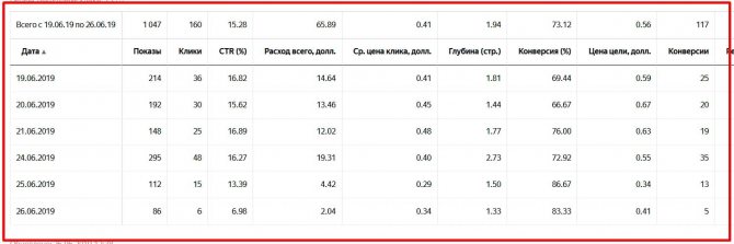 Voici un exemple de statistiques Yandex Direct pour une entreprise de réparation de fenêtres en plastique à Samara.