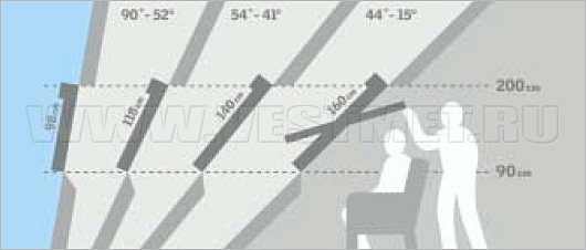 Choix de la taille et de la hauteur d'installation de l'unité de fenêtre de grenier