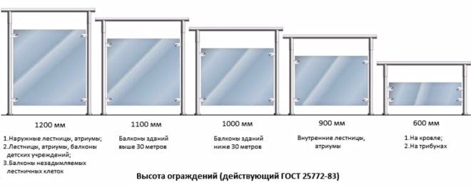Hauteur de la balustrade du balcon selon GOST