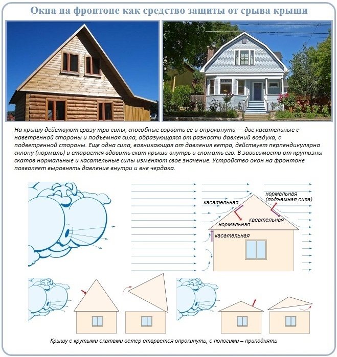 Pourquoi aménager les fenêtres sur le pignon du toit