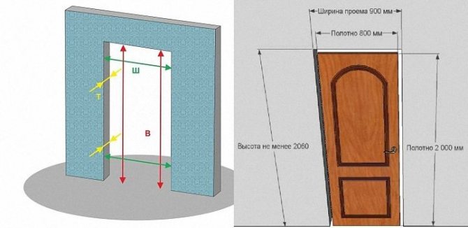 Mesure de la porte à faire soi-même