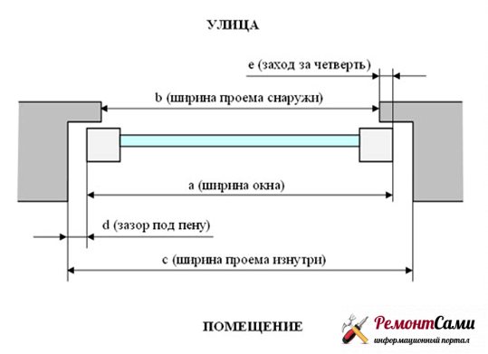 Mesure de l'ouverture avec un quart
