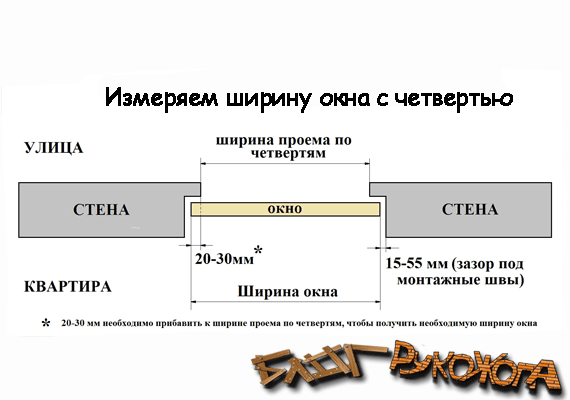 mesurer la largeur de la fenêtre avec un quart