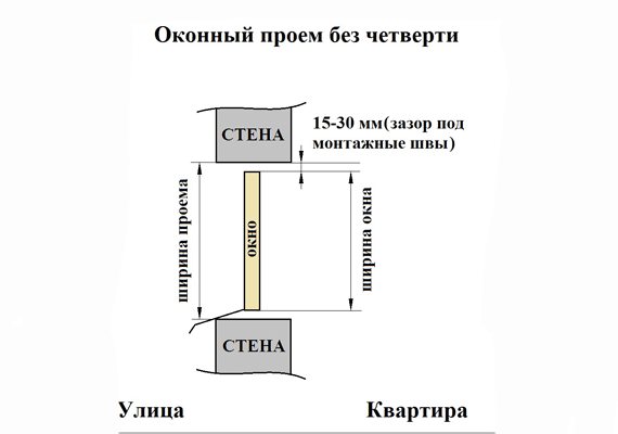 mesurer la hauteur de l'ouverture sans quart