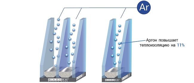 remplissages de fenêtres à double vitrage avec gaz inerte