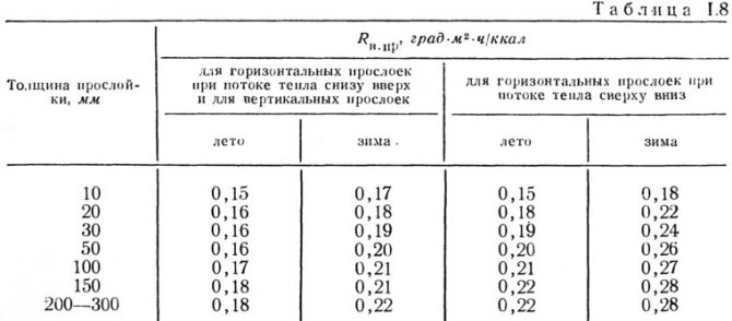 dépendance de la résistance thermique des couches d'air sur l'épaisseur des couches