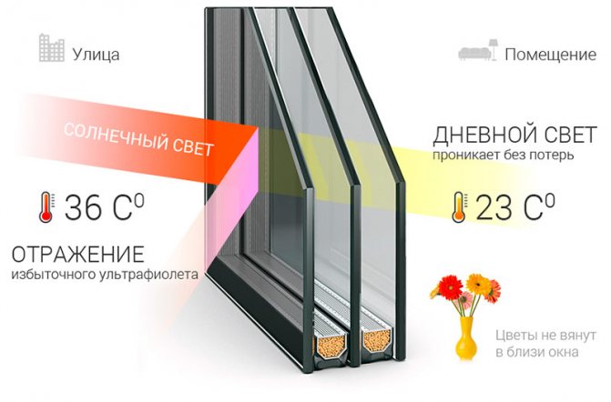 Fenêtres miroir à double vitrage