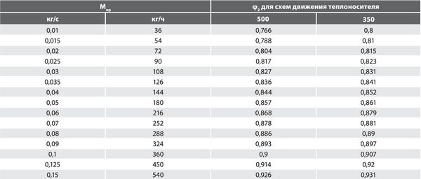 La valeur du facteur de correction φ2, en fonction du débit du liquide de refroidissement Mпр, à travers le radiateur lorsque le liquide de refroidissement se déplace le long du schéma ascendant