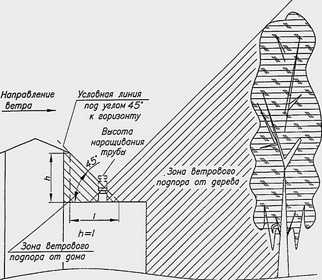 Les grands arbres près de la maison peuvent également créer une zone de remous de vent dense.