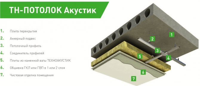 Isolation phonique du plafond TechnoNIKOL